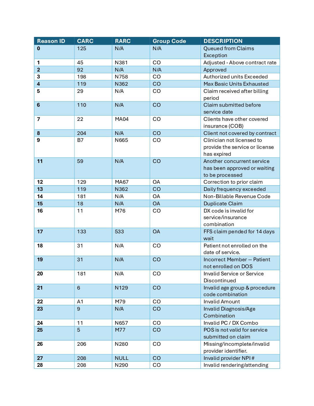 ACS Claim Adjudication Codes