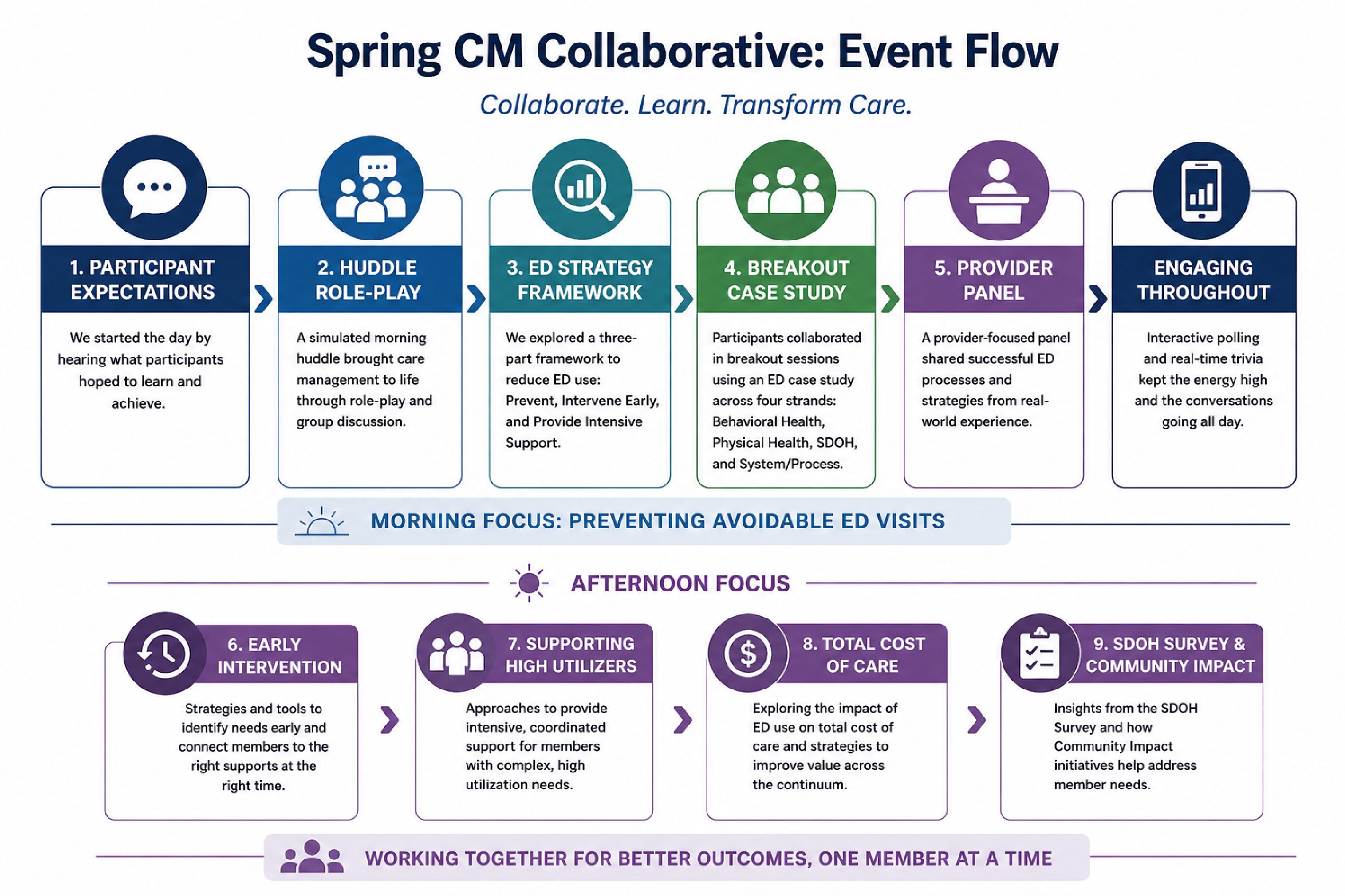 Spring CM Collaborative: Event Flow