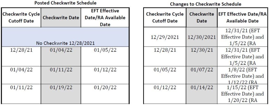 Table showing changes in checkwrite schedule